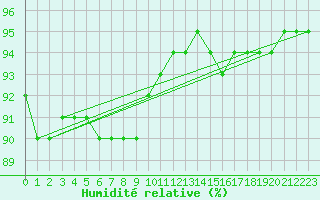 Courbe de l'humidit relative pour Ticheville - Le Bocage (61)