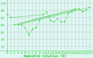 Courbe de l'humidit relative pour Monte Terminillo