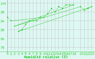 Courbe de l'humidit relative pour Ristna