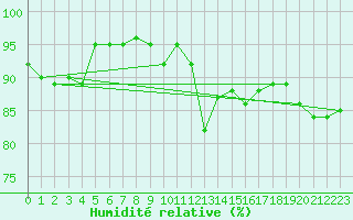 Courbe de l'humidit relative pour Braintree Andrewsfield