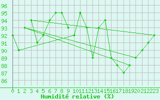 Courbe de l'humidit relative pour Brugge (Be)
