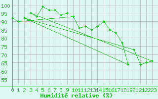 Courbe de l'humidit relative pour Nyon-Changins (Sw)