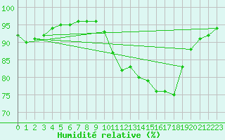 Courbe de l'humidit relative pour Carrion de Calatrava (Esp)