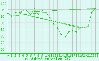 Courbe de l'humidit relative pour Shawbury