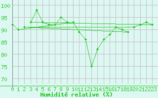 Courbe de l'humidit relative pour Rensjoen