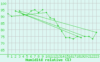 Courbe de l'humidit relative pour Lussat (23)