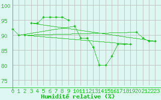 Courbe de l'humidit relative pour Scampton