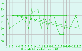 Courbe de l'humidit relative pour Cerisiers (89)