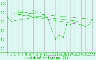 Courbe de l'humidit relative pour Belfort-Dorans (90)