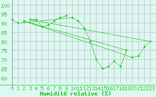 Courbe de l'humidit relative pour Haegen (67)