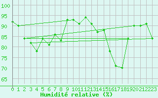 Courbe de l'humidit relative pour Pointe de Socoa (64)