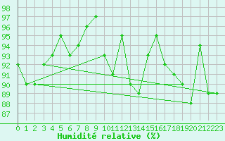 Courbe de l'humidit relative pour Spadeadam