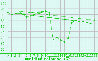 Courbe de l'humidit relative pour Calvi (2B)