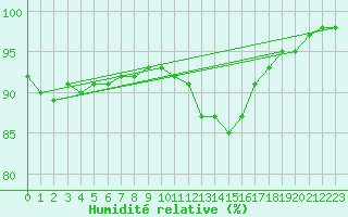 Courbe de l'humidit relative pour Charleville-Mzires (08)