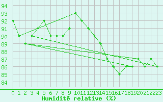 Courbe de l'humidit relative pour Tours (37)