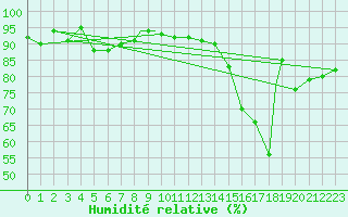 Courbe de l'humidit relative pour Wattisham