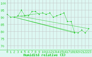 Courbe de l'humidit relative pour Lemberg (57)