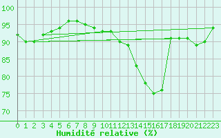 Courbe de l'humidit relative pour Grimentz (Sw)