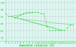 Courbe de l'humidit relative pour Landser (68)