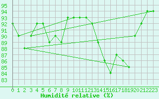 Courbe de l'humidit relative pour Laval (53)
