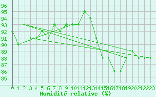 Courbe de l'humidit relative pour Paris - Montsouris (75)