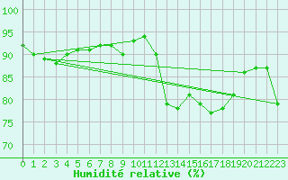 Courbe de l'humidit relative pour Hyres (83)