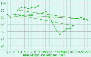 Courbe de l'humidit relative pour Caen (14)