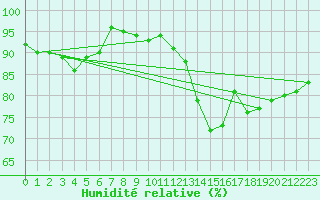 Courbe de l'humidit relative pour Neuville-de-Poitou (86)