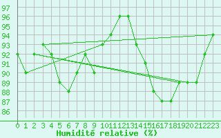 Courbe de l'humidit relative pour Guret Saint-Laurent (23)