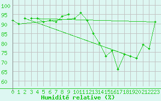 Courbe de l'humidit relative pour Salon-de-Provence (13)