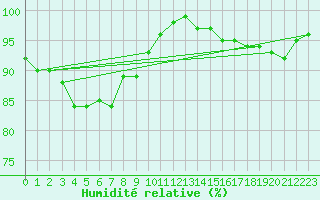 Courbe de l'humidit relative pour St Peter-Ording