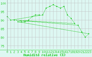 Courbe de l'humidit relative pour Bernaville (80)