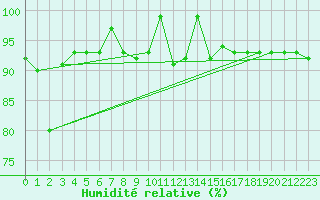Courbe de l'humidit relative pour Spa - La Sauvenire (Be)