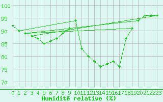 Courbe de l'humidit relative pour Cherbourg (50)
