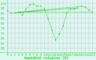 Courbe de l'humidit relative pour Dornick