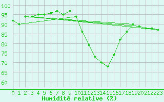 Courbe de l'humidit relative pour Ble / Mulhouse (68)