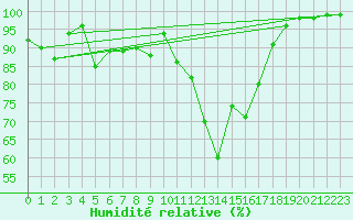 Courbe de l'humidit relative pour Jomala Jomalaby