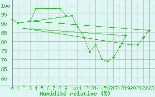 Courbe de l'humidit relative pour Gruendau-Breitenborn