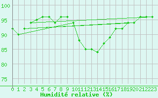 Courbe de l'humidit relative pour Ahaus