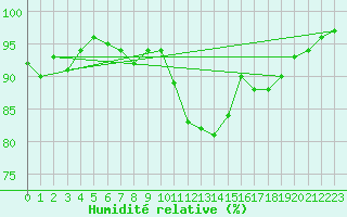 Courbe de l'humidit relative pour Tulloch Bridge