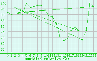 Courbe de l'humidit relative pour Napf (Sw)