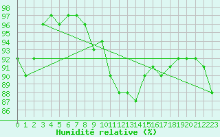 Courbe de l'humidit relative pour Muehldorf