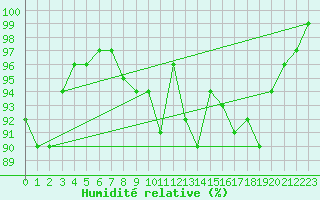 Courbe de l'humidit relative pour Bad Marienberg