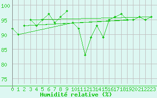 Courbe de l'humidit relative pour Monts-sur-Guesnes (86)