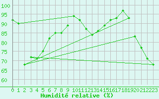 Courbe de l'humidit relative pour Pilatus