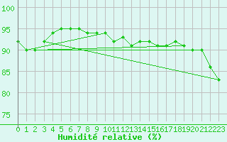 Courbe de l'humidit relative pour Wien / Hohe Warte