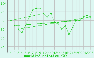 Courbe de l'humidit relative pour Senzeilles-Cerfontaine (Be)