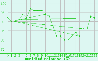Courbe de l'humidit relative pour Eu (76)