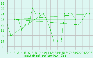 Courbe de l'humidit relative pour Neuchatel (Sw)