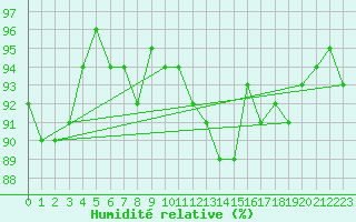 Courbe de l'humidit relative pour Treize-Vents (85)
